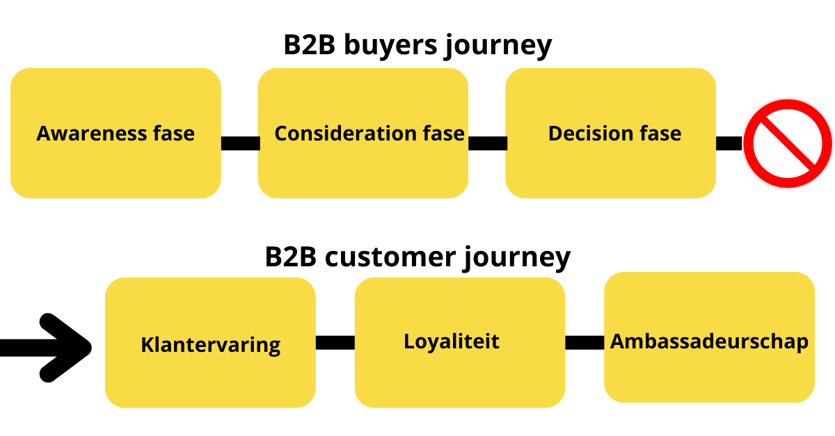 B2B Customer Journey: Betekenis, Fasen + Voorbeeld